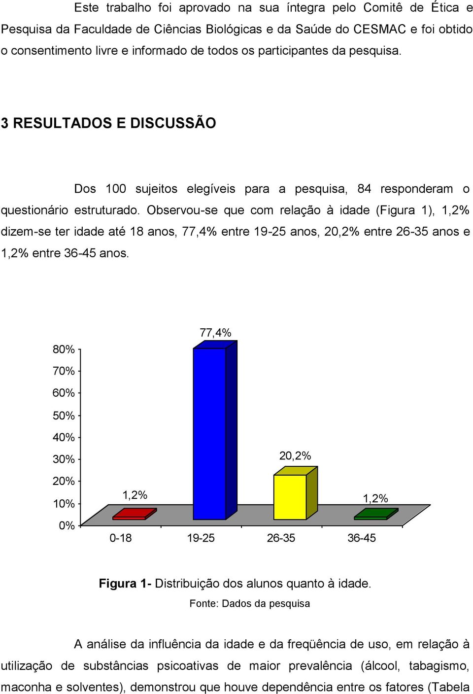 Observou-se que com relação à idade (Figura 1), 1,2% dizem-se ter idade até 18 anos, 77,4% entre 19-25 anos, 20,2% entre 26-35 anos e 1,2% entre 36-45 anos.