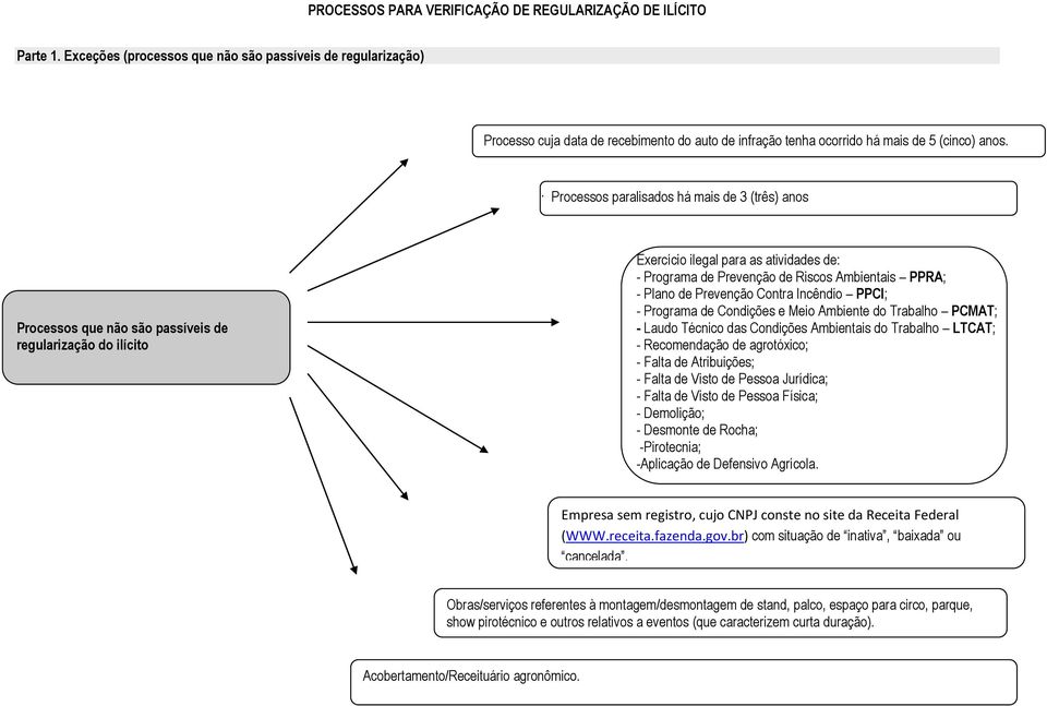 - Plano de Prevenção Contra Incêndio PPCI; - Programa de Condições e Meio Ambiente do Trabalho PCMAT; - Laudo Técnico das Condições Ambientais do Trabalho LTCAT; - Recomendação de agrotóxico; - Falta