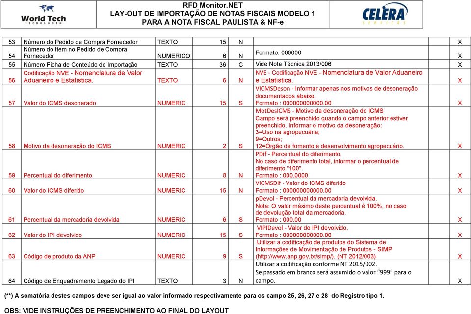 57 Valor do ICMS desonerado NUMERIC 15 S VICMSDeson - Informar apenas nos motivos de desoneração documentados abaixo. Formato : 000000000000.