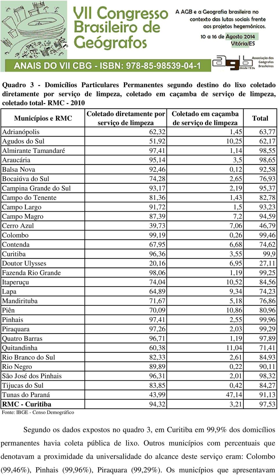 Araucária 95,14 3,5 98,65 Balsa Nova 92,46 0,12 92,58 Bocaiúva do Sul 74,28 2,65 76,93 Campina Grande do Sul 93,17 2,19 95,37 Campo do Tenente 81,36 1,43 82,78 Campo Largo 91,72 1,5 93,23 Campo Magro