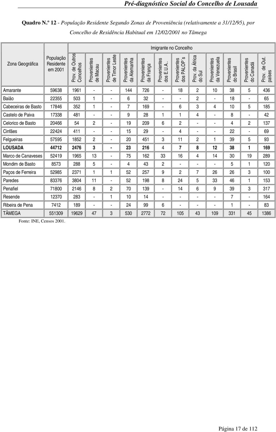 Residente em 2001 Prov. de Outros Concelhos Provenientes de Macau Provenientes de Timor Leste Provenientes da Alemanha Provenientes da França Provenientes dos E.U.A.. Provenientes dos PALOP s Prov.