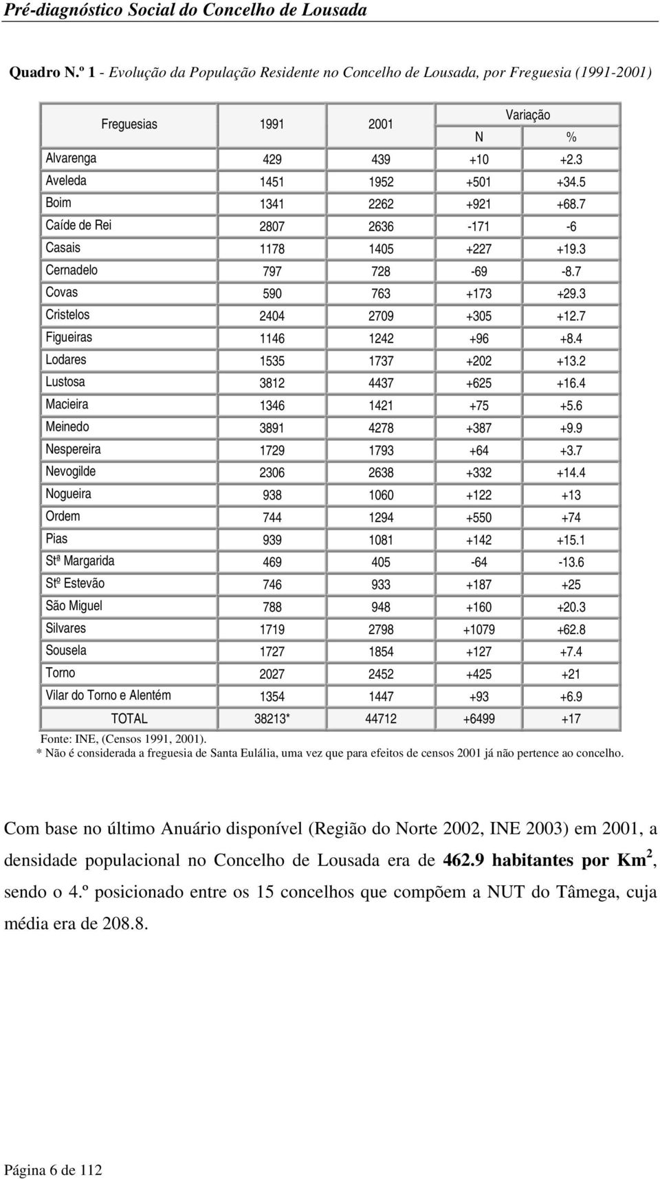 4 Lodares 1535 1737 +202 +13.2 Lustosa 3812 4437 +625 +16.4 Macieira 1346 1421 +75 +5.6 Meinedo 3891 4278 +387 +9.9 Nespereira 1729 1793 +64 +3.7 Nevogilde 2306 2638 +332 +14.