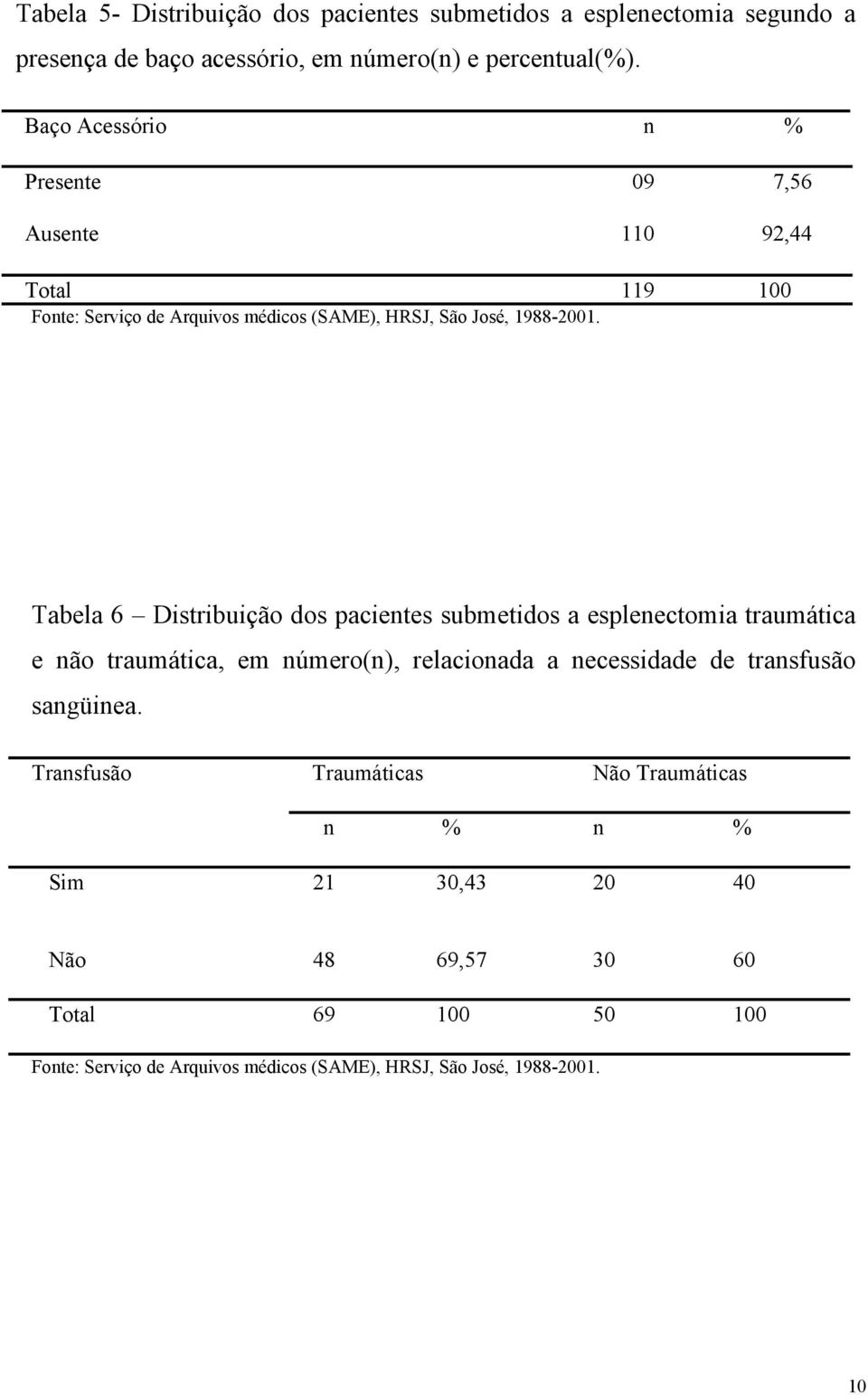 Tabela 6 Distribuição dos pacientes submetidos a esplenectomia traumática e não traumática, em número(n), relacionada a necessidade de transfusão