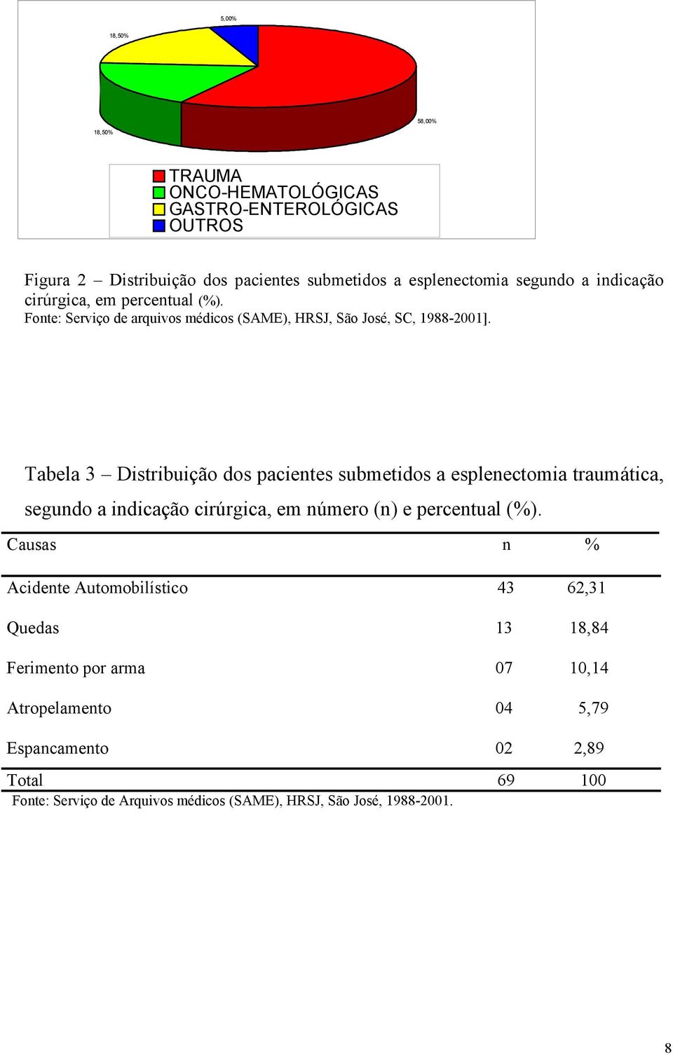 Tabela 3 Distribuição dos pacientes submetidos a esplenectomia traumática, segundo a indicação cirúrgica, em número (n) e percentual (%).