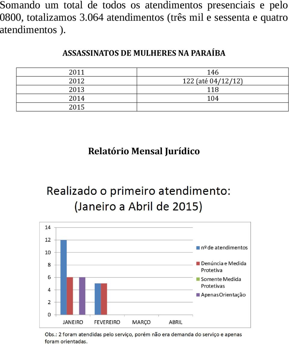 064 atendimentos (três mil e sessenta e quatro atendimentos ).