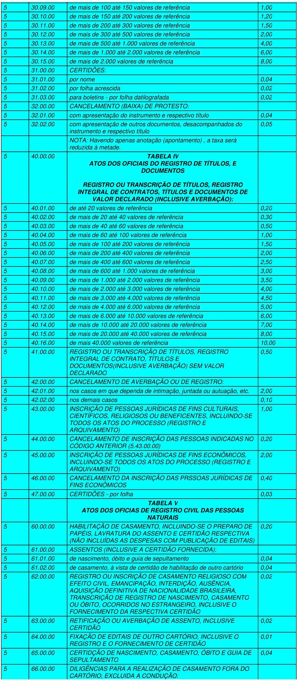 00 de mais de 2.000 valores de referência 8,00 5 31.00.00 CERTIDÕES: 5 31.01.00 por nome 0,04 5 31.02.00 por folha acrescida 0,02 5 31.03.00 para boletins - por folha datilografada 0,02 5 32.00.00 CANCELAMENTO (BAIXA) DE PROTESTO: 5 32.
