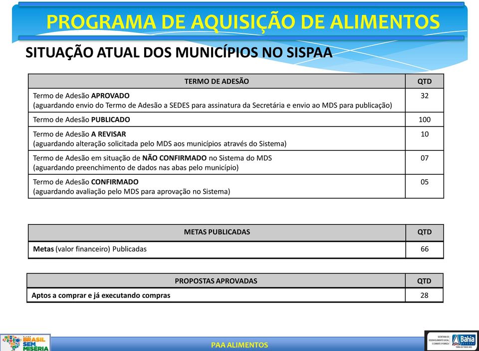 Adesão em situação de NÃO CONFIRMADO no Sistema do MDS (aguardando preenchimento de dados nas abas pelo município) Termo de Adesão CONFIRMADO (aguardando avaliação