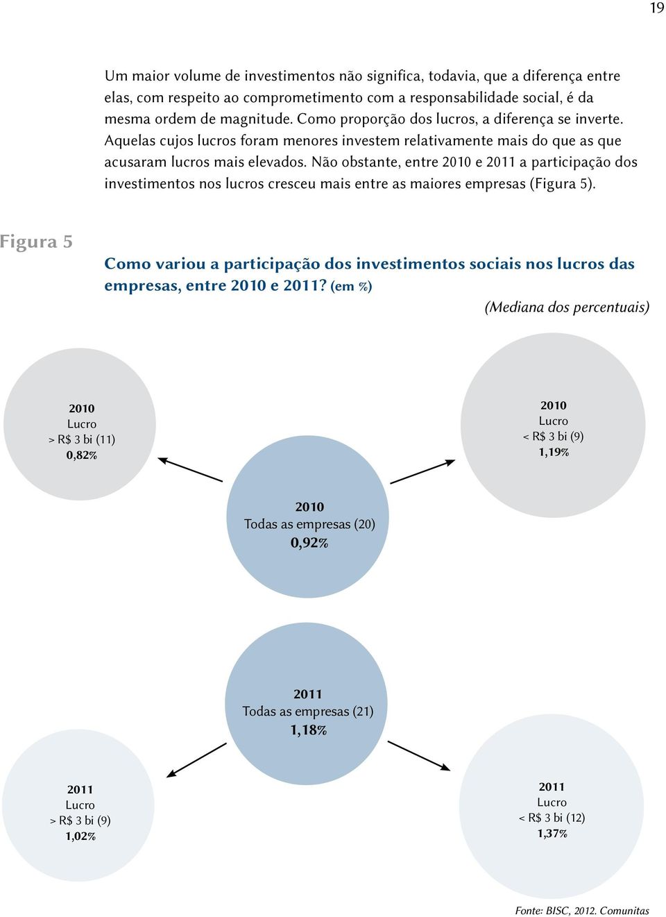 Não obstante, entre 2010 e 2011 a participação dos investimentos nos lucros cresceu mais entre as maiores empresas (Figura 5).