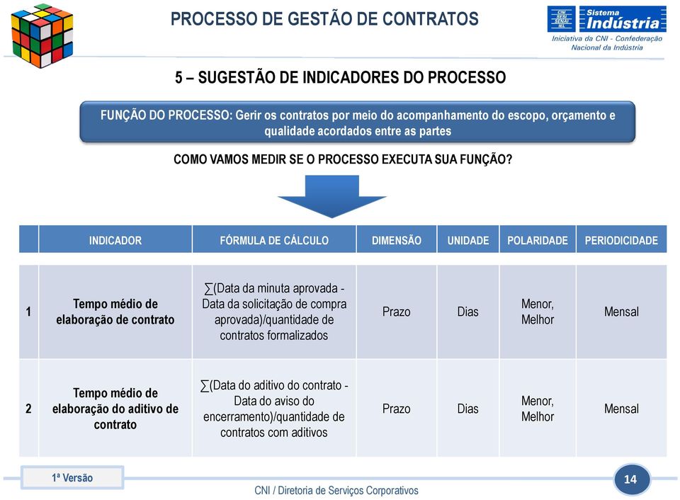 INDICADOR FÓRMULA DE CÁLCULO DIMENSÃO UNIDADE POLARIDADE PERIODICIDADE 1 Tempo médio de elaboração de contrato (Data da minuta aprovada - Data da solicitação de