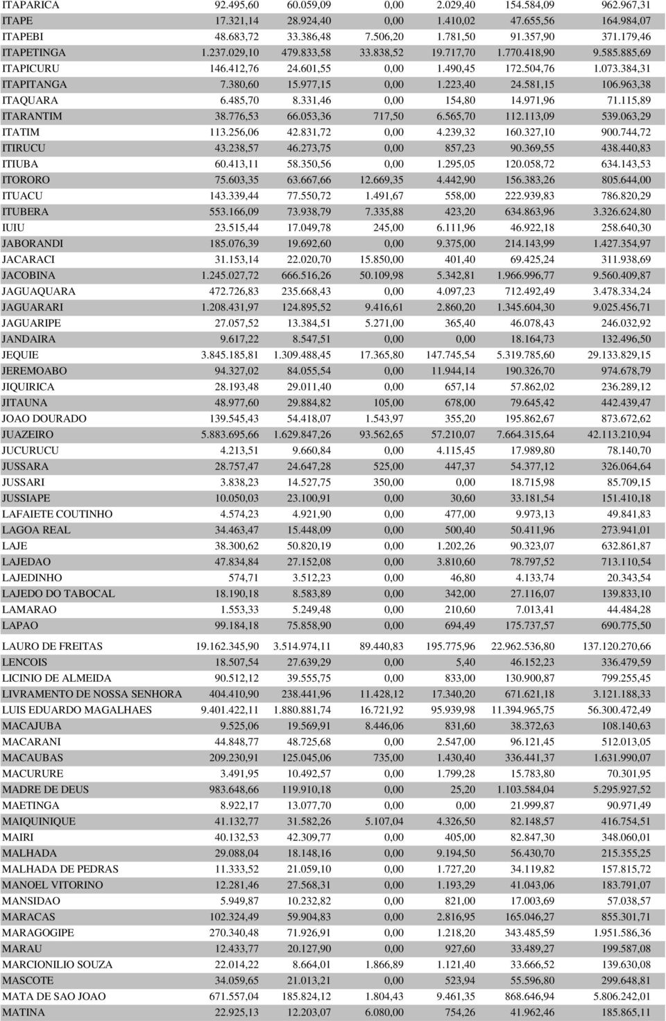 223,40 24.581,15 106.963,38 ITAQUARA 6.485,70 8.331,46 0,00 154,80 14.971,96 71.115,89 ITARANTIM 38.776,53 66.053,36 717,50 6.565,70 112.113,09 539.063,29 ITATIM 113.256,06 42.831,72 0,00 4.