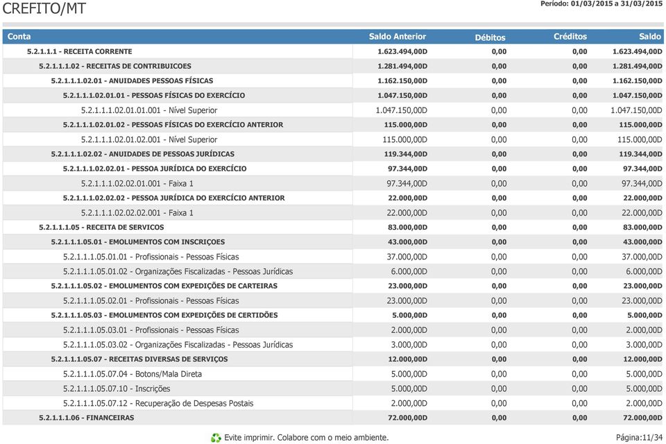 00D 115.00D 5.2.1.1.1.02.01.02.001 - Nível Superior 115.00D 115.00D 5.2.1.1.1.02.02 - ANUIDADES DE PESSOAS JURÍDICAS 119.344,00D 119.344,00D 5.2.1.1.1.02.02.01 - PESSOA JURÍDICA DO EXERCÍCIO 97.