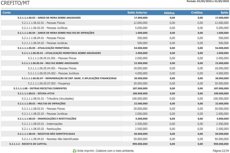 00D 2.00D 5.2.1.1.1.06.05.01.001 - Pessoas Físicas 2.00D 2.00D 5.2.1.1.1.06.05.04 - MULTAS SOBRE ANUIDADES 22.00D 22.00D 5.2.1.1.1.06.05.04.001 - Pessoas Físicas 18.00D 18.00D 5.2.1.1.1.06.05.04.002 - Pessoas Jurídicas 4.