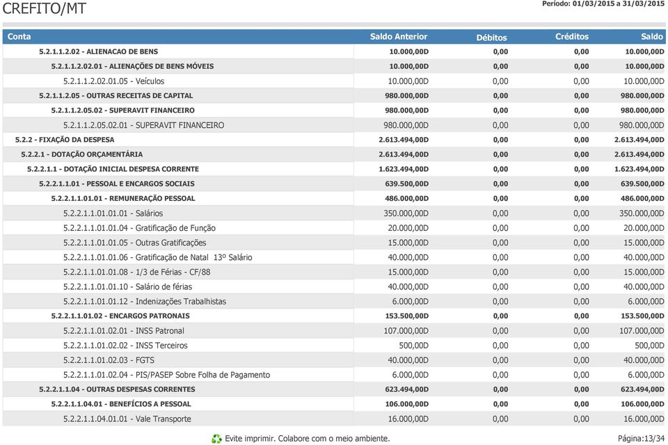 613.494,00D 2.613.494,00D 5.2.2.1.1 - DOTAÇÃO INICIAL DESPESA CORRENTE 1.623.494,00D 1.623.494,00D 5.2.2.1.1.01 - PESSOAL E ENCARGOS SOCIAIS 639.50D 639.50D 5.2.2.1.1.01.01 - REMUNERAÇÃO PESSOAL 486.