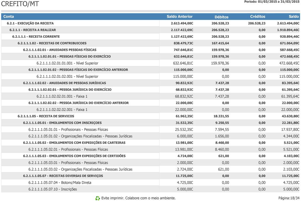 646,81C 159.978,36 472.668,45C 6.2.1.1.1.02.01.01.001 - Nível Superior 632.646,81C 159.978,36 472.668,45C 6.2.1.1.1.02.01.02 - PESSOAS FÍSICAS DO EXERCÍCIO ANTERIOR 115.00C 115.00C 6.2.1.1.1.02.01.02.001 - Nível Superior 115.