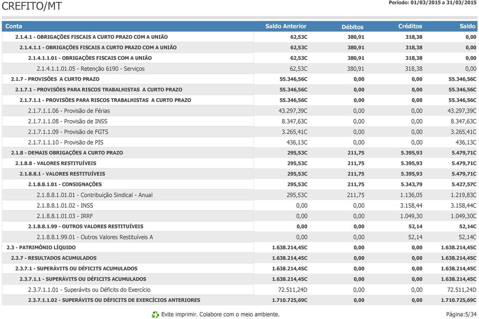 297,39C 43.297,39C 2.1.7.1.1.08 - Provisão de INSS 8.347,63C 8.347,63C 2.1.7.1.1.09 - Provisão de FGTS 3.265,41C 3.265,41C 2.1.7.1.1.10 - Provisão de PIS 436,13C 436,13C 2.1.8 - DEMAIS OBRIGAÇÕES A CURTO PRAZO 295,53C 211,75 5.