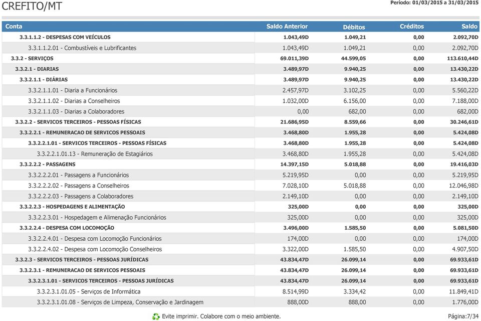 032,00D 6.156,00 7.188,00D 3.3.2.1.1.03 - Diarias a Colaboradores 682,00 682,00D 3.3.2.2 - SERVICOS TERCEIROS - PESSOAS FÍSICAS 21.686,95D 8.559,66 30.246,61D 3.3.2.2.1 - REMUNERACAO DE SERVICOS PESSOAIS 3.