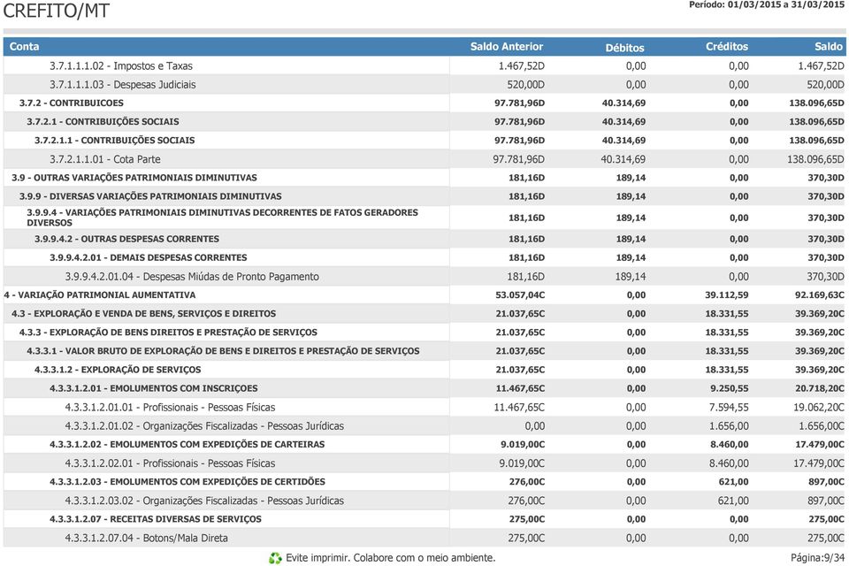 9.9 - DIVERSAS VARIAÇÕES PATRIMONIAIS DIMINUTIVAS 181,16D 189,14 370,30D 3.9.9.4 - VARIAÇÕES PATRIMONIAIS DIMINUTIVAS DECORRENTES DE FATOS GERADORES DIVERSOS 181,16D 189,14 370,30D 3.9.9.4.2 - OUTRAS DESPESAS CORRENTES 181,16D 189,14 370,30D 3.