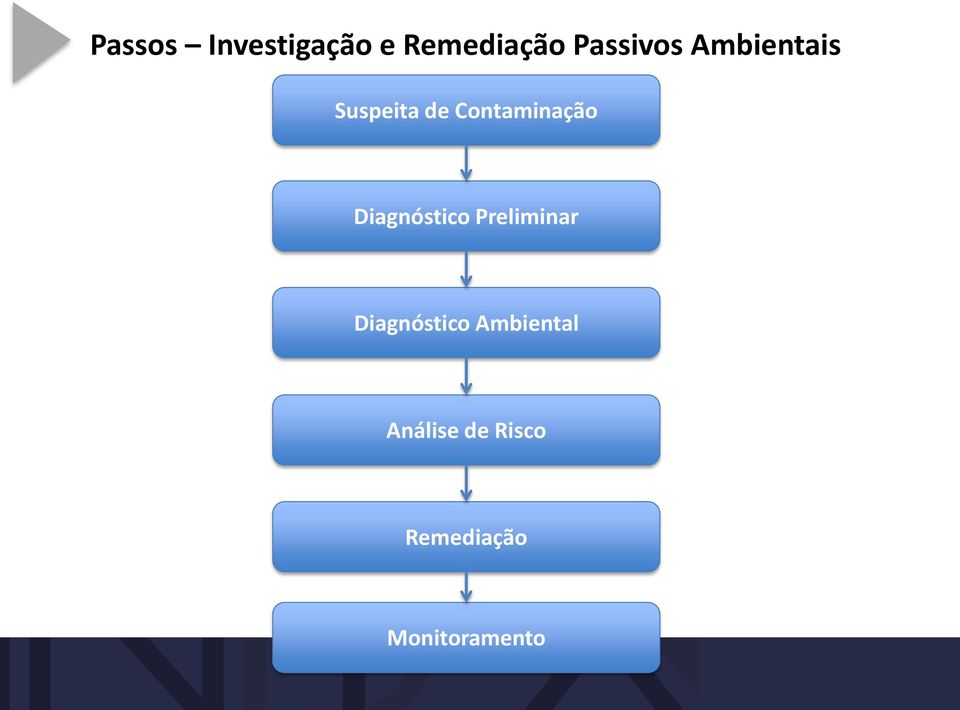 Contaminação Diagnóstico Preliminar