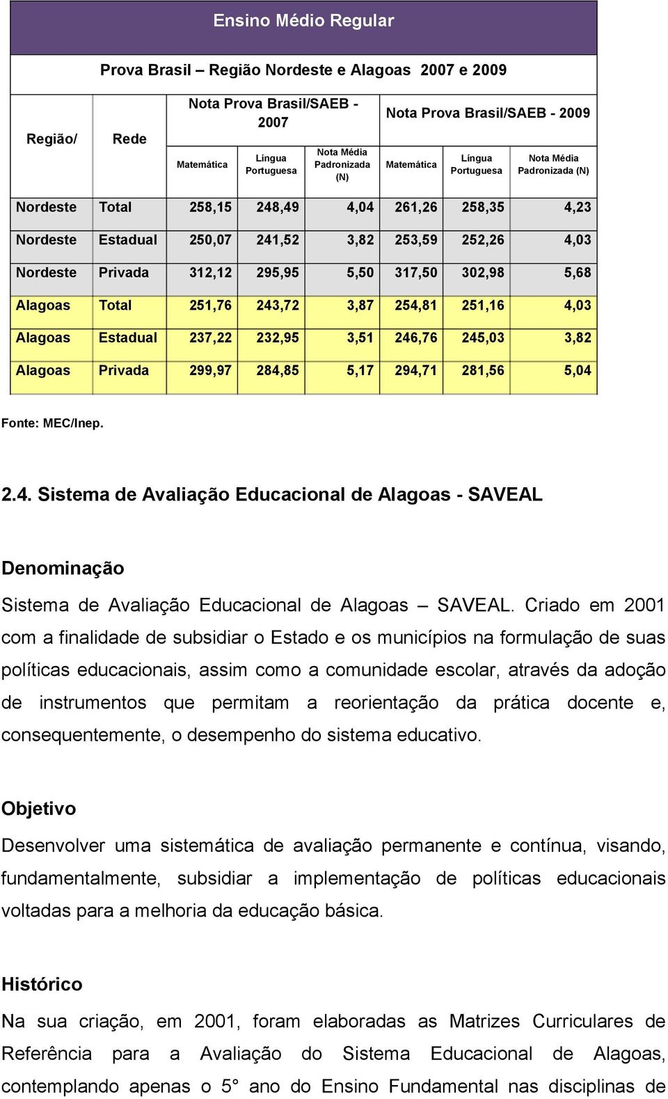 295,95 5,50 317,50 302,98 5,68 Alagoas Total 251,76 243,72 3,87 254,81 251,16 4,03 Alagoas Estadual 237,22 232,95 3,51 246,76 245,03 3,82 Alagoas Privada 299,97 284,85 5,17 294,71 281,56 5,04 Fonte: