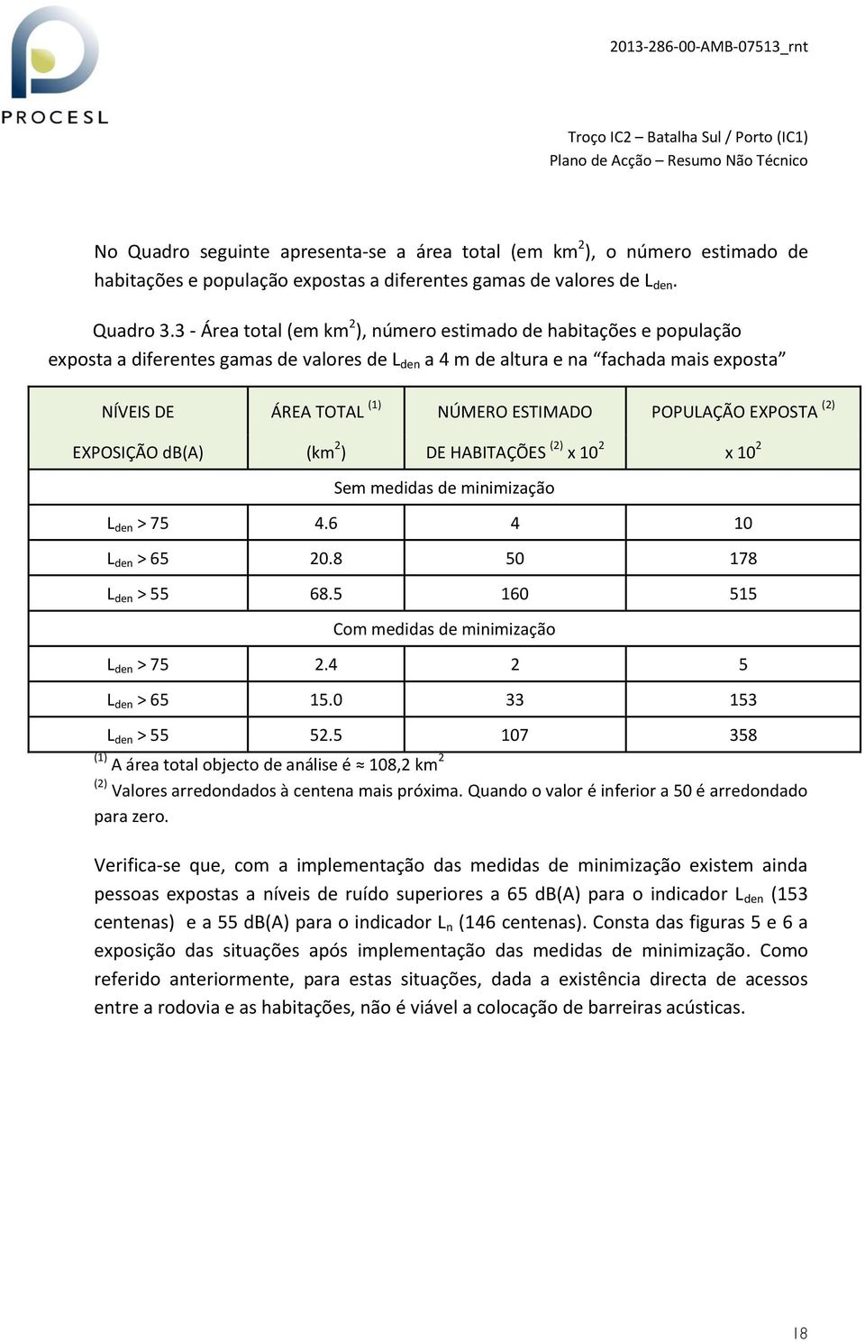 POPULAÇÃO EXPOSTA (2) EXPOSIÇÃO db(a) (km 2 ) DE HABITAÇÕES (2) x 10 2 x 10 2 Sem medidas de minimização L den > 75 4.6 4 10 L den > 65 20.8 50 178 L den > 55 68.