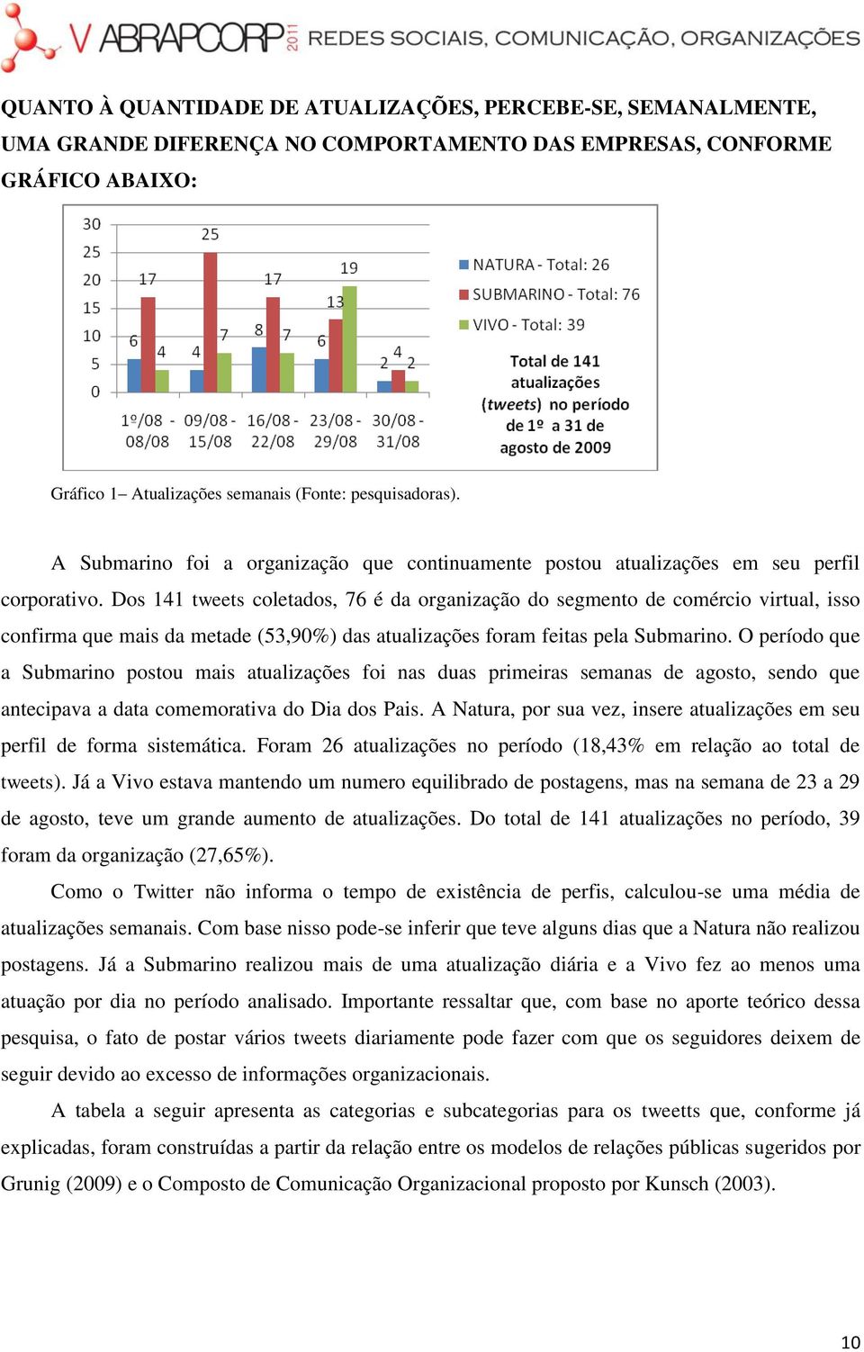 Dos 141 tweets coletados, 76 é da organização do segmento de comércio virtual, isso confirma que mais da metade (53,90%) das atualizações foram feitas pela Submarino.