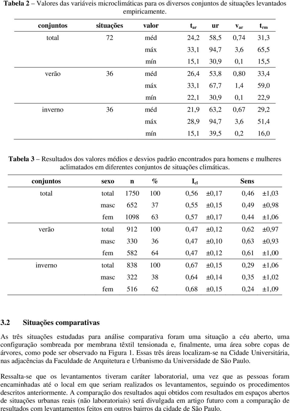 22,9 inverno 36 méd 21,9 63,2 0,67 29,2 máx 28,9 94,7 3,6 51,4 mín 15,1 39,5 0,2 16,0 Tabela 3 Resultados dos valores médios e desvios padrão encontrados para homens e mulheres aclimatados em