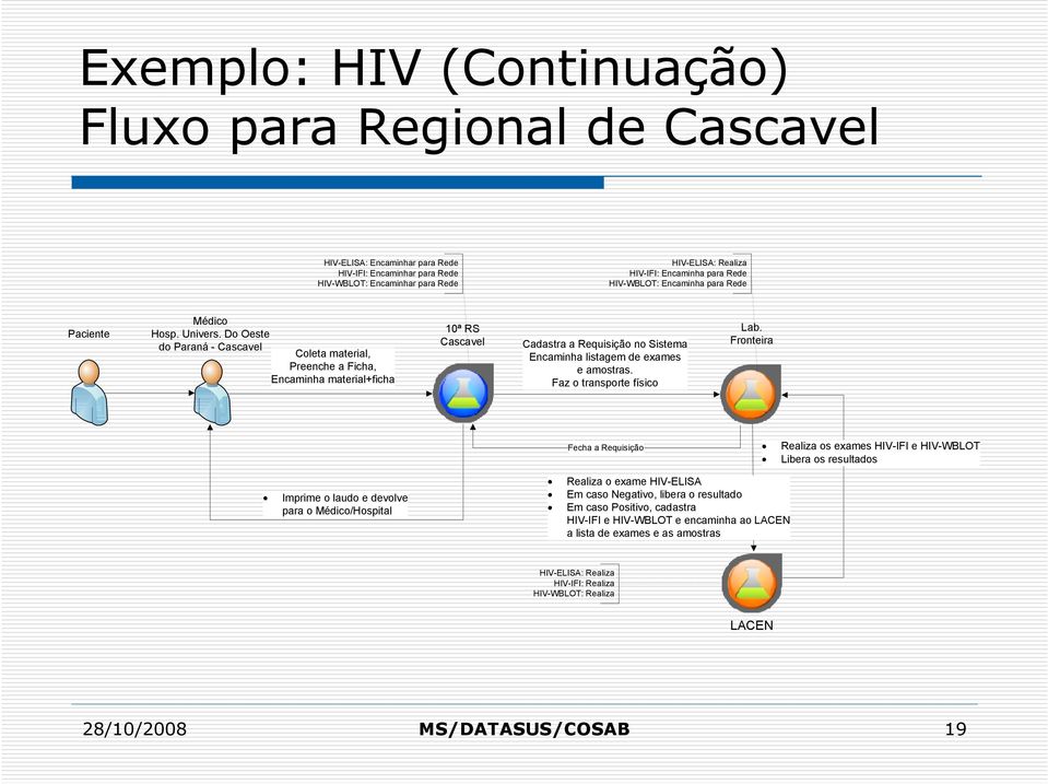 Do Oeste do Paraná - Cascavel Coleta material, Preenche a Ficha, Encaminha material+ficha 10ª RS Cascavel Cadastra a Requisição no Sistema Encaminha listagem de exames e amostras.