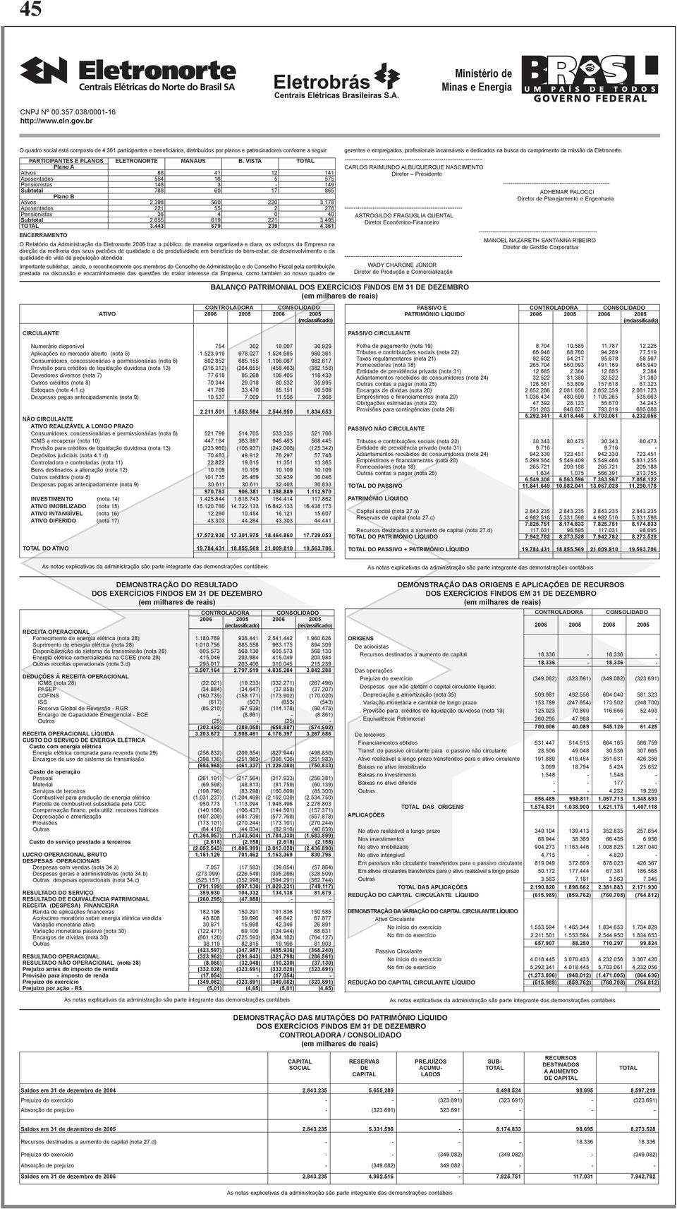 178 Aposentados 221 55 2 278 Pensionistas 36 4 0 40 Subtotal 2.655 619 221 3.495 TOTAL 3.443 679 239 4.