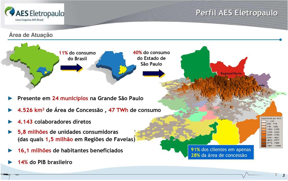 143 colaboradores diretos 5,8 milhões de unidades consumidoras (das quais 1,5 milhão em Regiões de