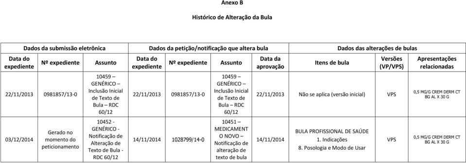 expediente 22/11/2013 0981857/13-0 14/11/2014 1028799/14-0 Nº expediente Assunto 10459 GENÉRICO Inclusão Inicial de Texto de Bula RDC 60/12 10451 MEDICAMENT O NOVO Notificação de alteração de texto