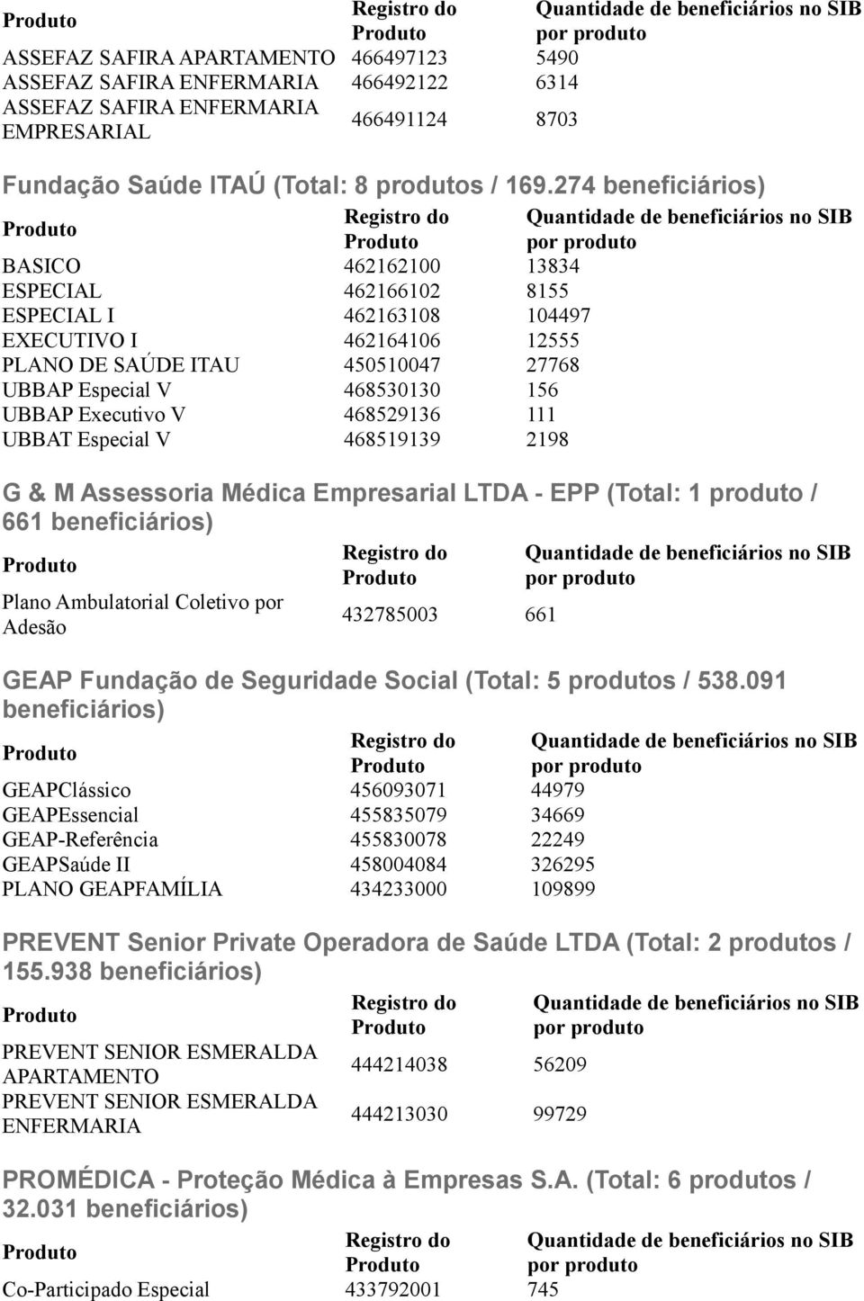 468529136 111 UBBAT Especial V 468519139 2198 G & M Assessoria Médica Empresarial LTDA - EPP (Total: 1 produto / 661 Plano Ambulatorial Coletivo por 432785003 661 Adesão GEAP Fundação de Seguridade