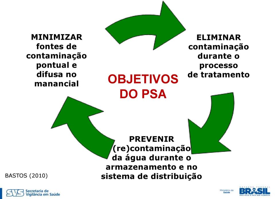 processo de tratamento BASTOS (2010) PREVENIR