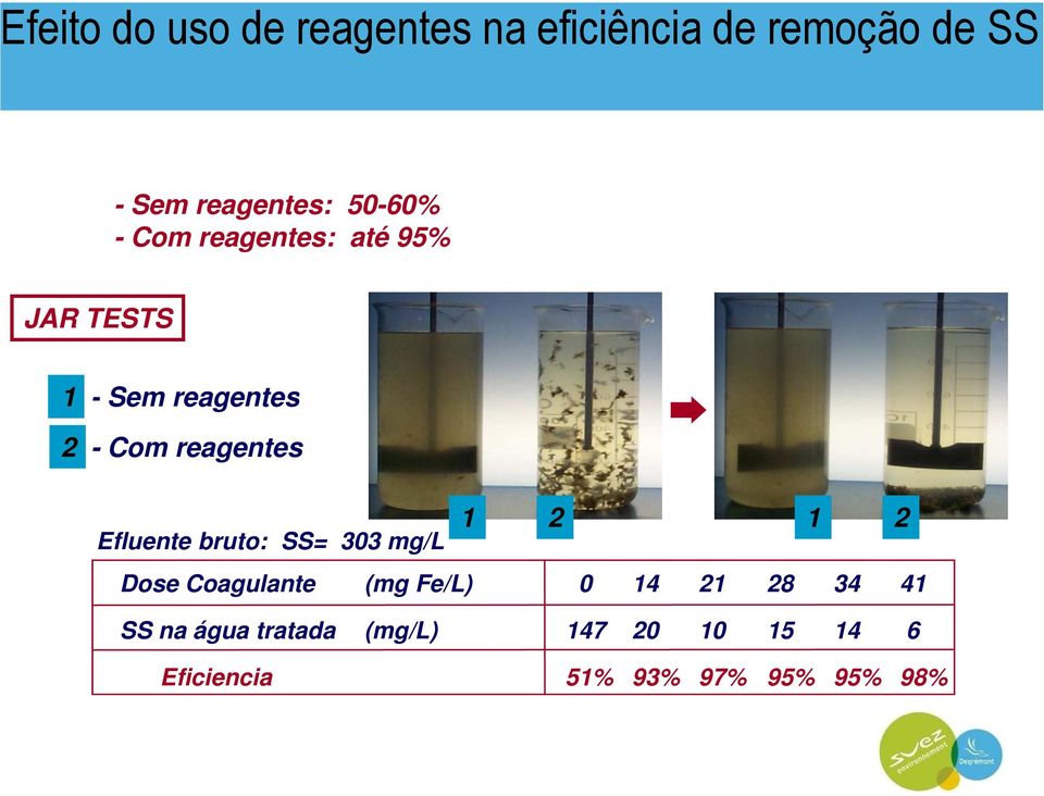 Efluente bruto: SS= 303 mg/l 1 2 1 2 Dose Coagulante (mg Fe/L) 0 14 21 28 34