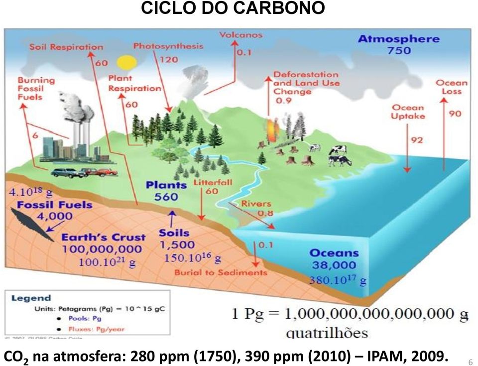 CO 2 na atmosfera: 280 ppm