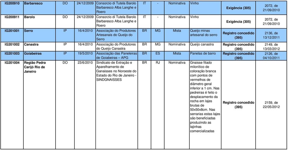 de Goiabeiras APG IG201004 Região Pedra Carijó Rio de Janeiro DO 23/6/2010 Sindicato de Extração e Aparelhamento de Ganaisses no Noroeste do Estado do Rio de Janeiro - SINDGNAISSES IT - Nominativa