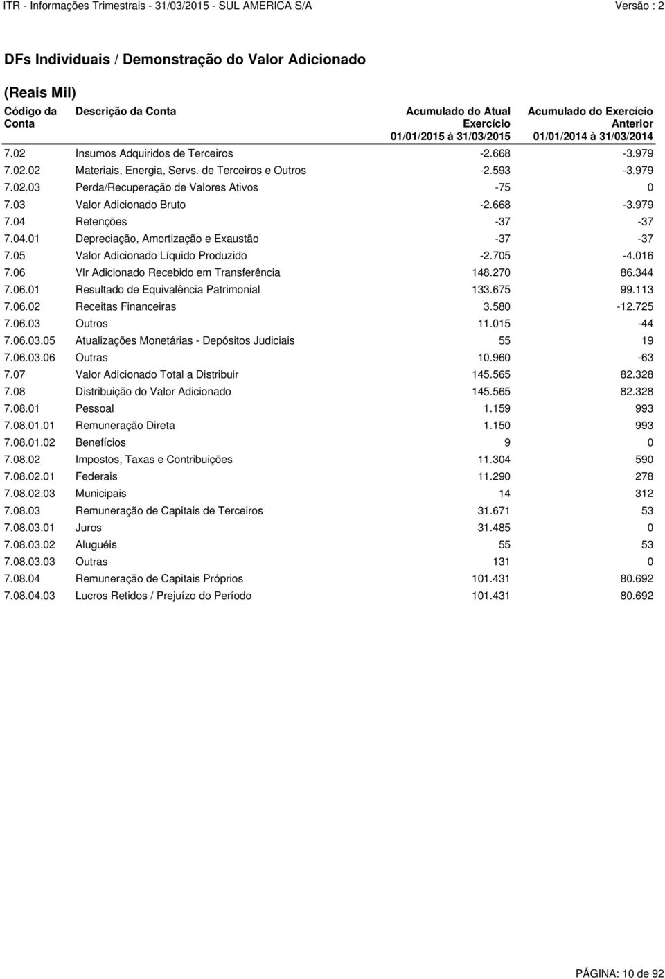 03 Valor Adicionado Bruto -2.668-3.979 7.04 Retenções -37-37 7.04.01 Depreciação, Amortização e Exaustão -37-37 7.05 Valor Adicionado Líquido Produzido -2.705-4.016 7.