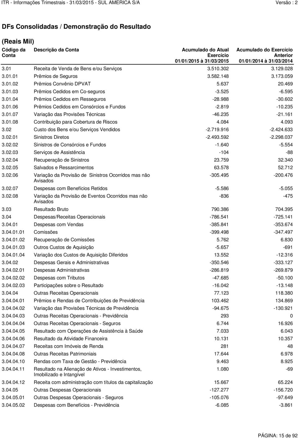 819-10.235 3.01.07 Variação das Provisões Técnicas -46.235-21.161 3.01.08 Contribuição para Cobertura de Riscos 4.084 4.093 3.02 Custo dos Bens e/ou Serviços Vendidos -2.719.916-2.424.633 3.02.01 Sinistros Diretos -2.