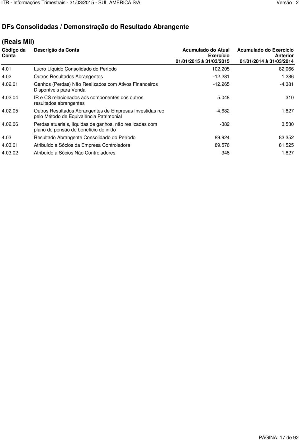 02.06 Perdas atuariais, líquidas de ganhos, não realizadas com plano de pensão de benefício definido Acumulado do Atual Exercício 01/01/2015 à 31/03/2015 Acumulado do Exercício Anterior 01/01/2014 à