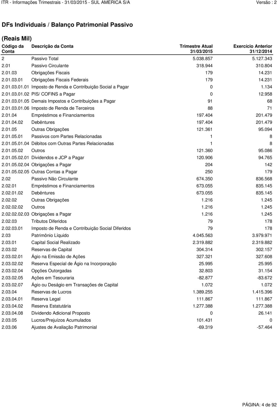 958 2.01.03.01.05 Demais Impostos e Contribuições a Pagar 91 68 2.01.03.01.06 Imposto de Renda de Terceiros 88 71 2.01.04 Empréstimos e Financiamentos 197.404 201.479 2.01.04.02 Debêntures 197.