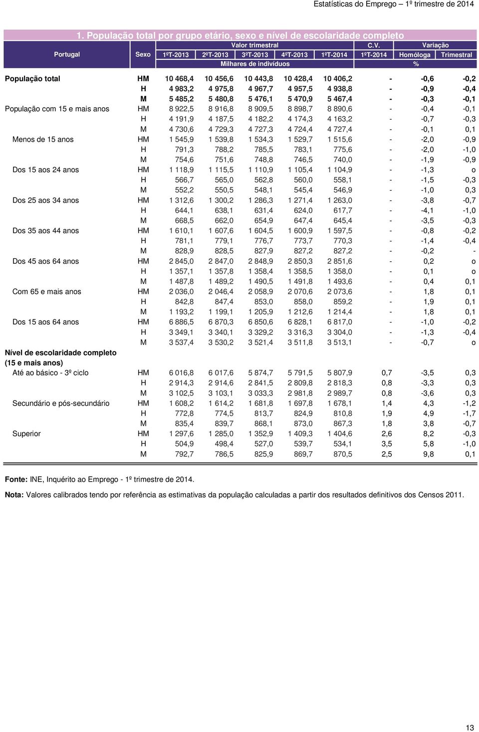 Variação 1ºT-2013 2ºT-2013 3ºT-2013 4ºT-2013 1ºT-2014 1ºT-2014 Homóloga Trimestral Milhares de indivíduos População total HM 10 468,4 10 456,6 10 443,8 10 428,4 10 406,2 - -0,6-0,2 H 4 983,2 4 975,8