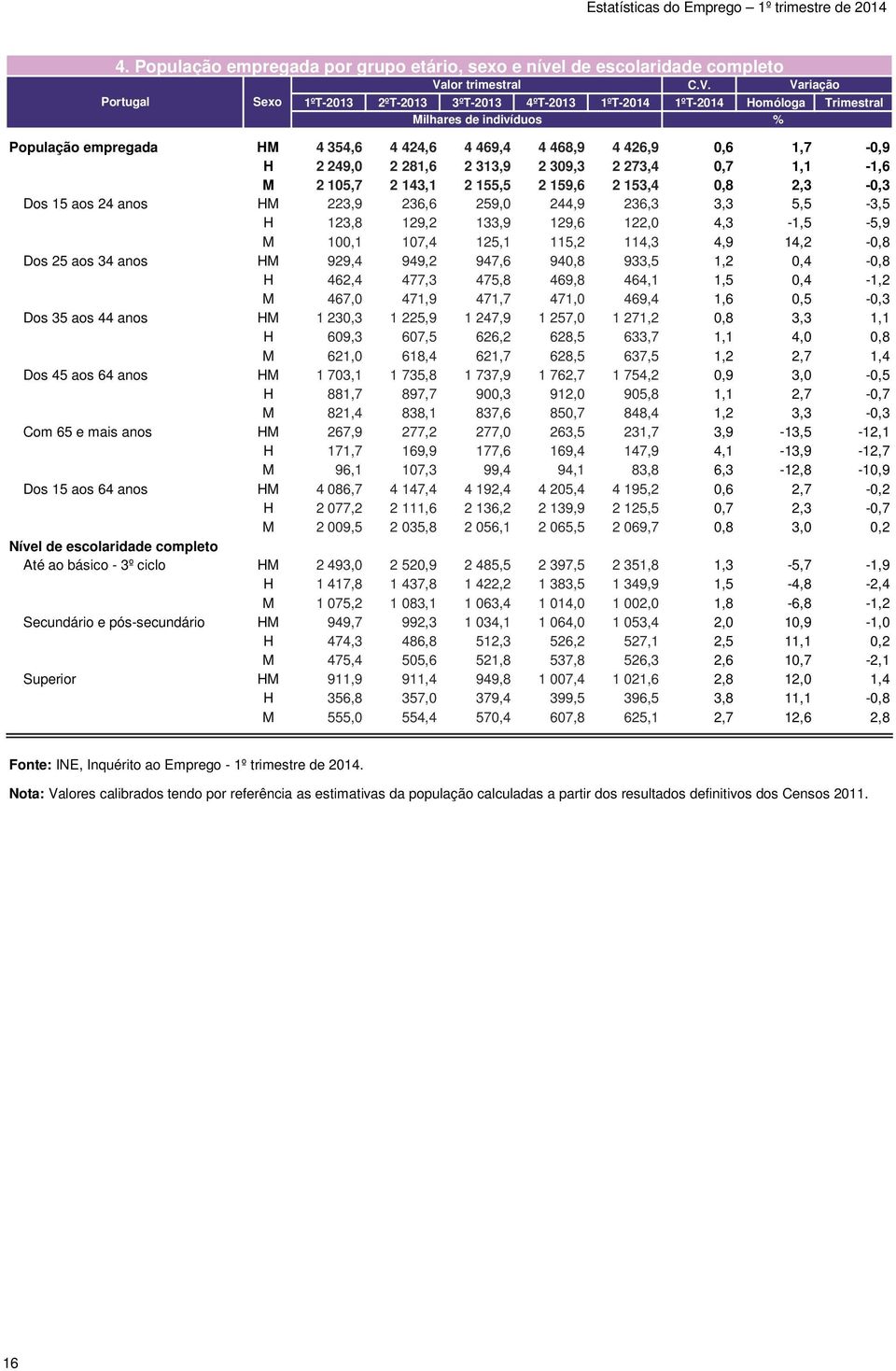 Variação 1ºT-2013 2ºT-2013 3ºT-2013 4ºT-2013 1ºT-2014 1ºT-2014 Homóloga Trimestral Milhares de indivíduos População empregada HM 4 354,6 4 424,6 4 469,4 4 468,9 4 426,9 0,6 1,7-0,9 H 2 249,0 2 281,6