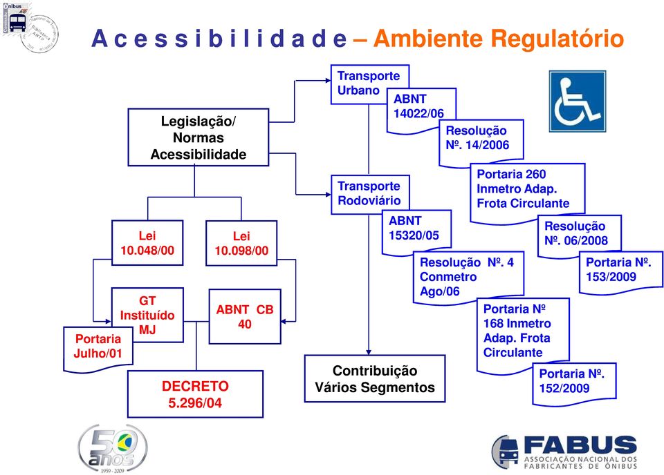 14/2006 Transporte Rodoviário ABNT 15320/05 Contribuição Vários Segmentos Resolução Nº.