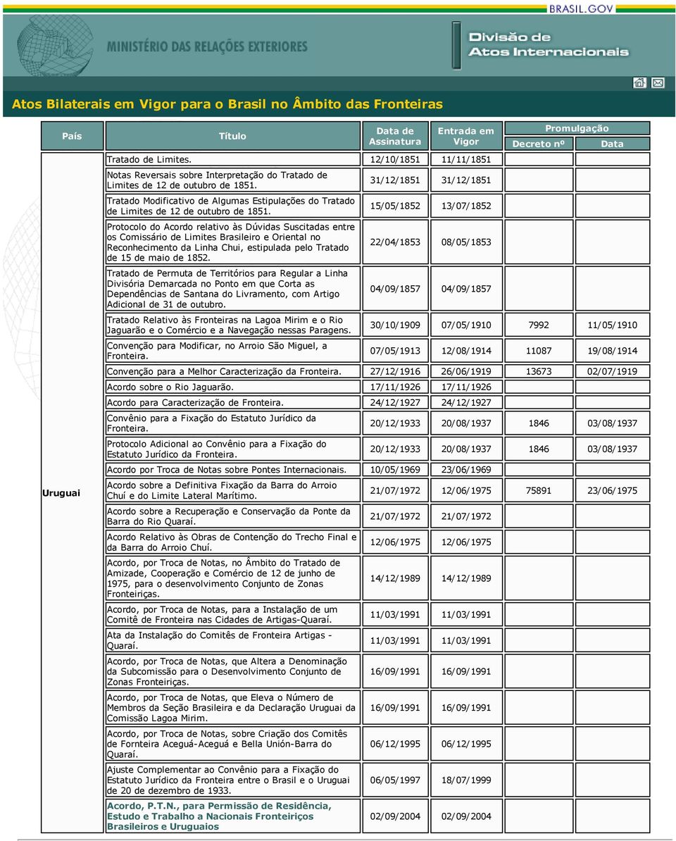 Protocolo do Acordo relativo às Dúvidas Suscitadas entre os Comissário de Limites Brasileiro e Oriental no Reconhecimento da Linha Chui, estipulada pelo Tratado de 15 de maio de 1852.