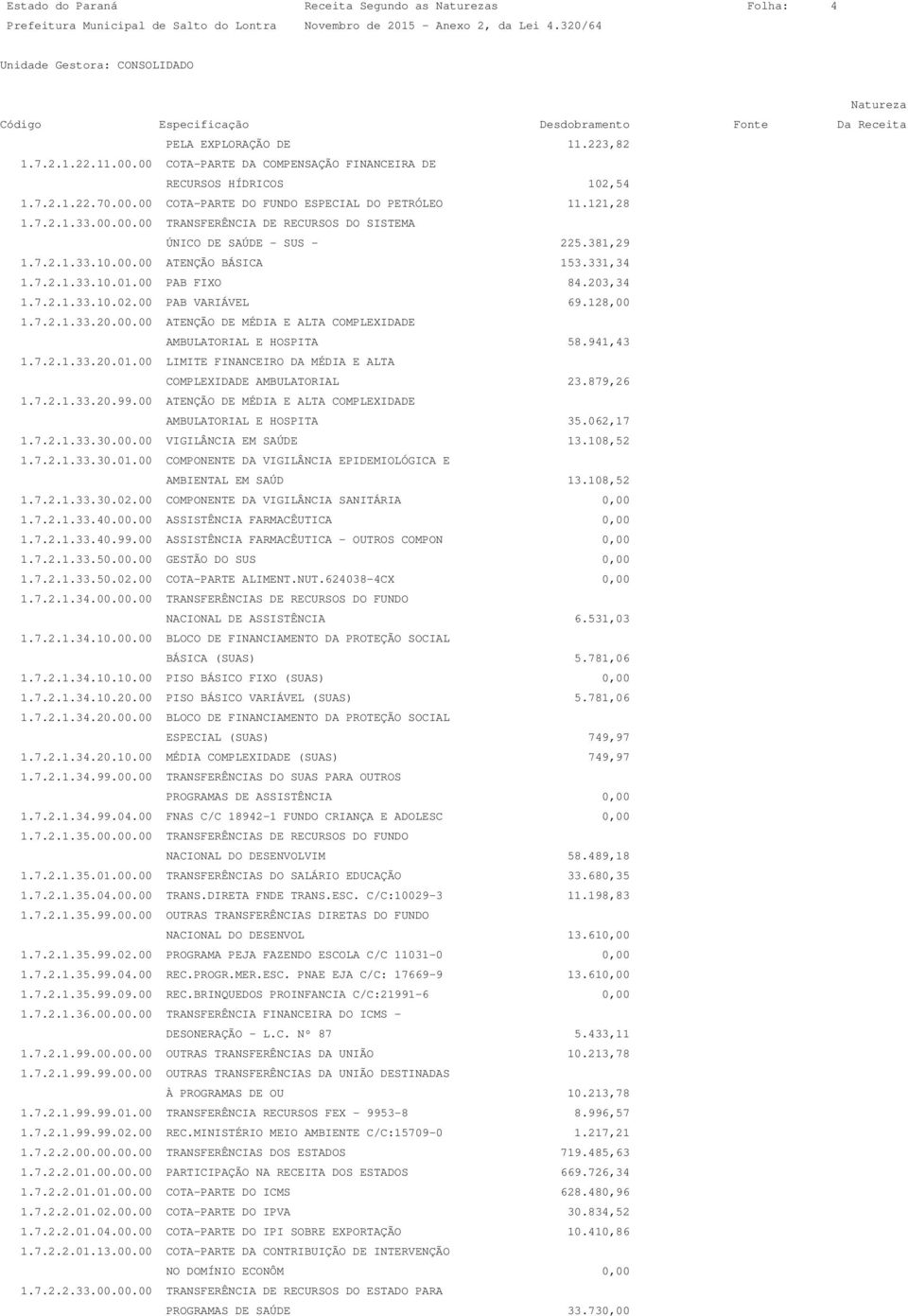 00 PAB VARIÁVEL 69.128,00 1.7.2.1.33.20.00.00 ATENÇÃO DE MÉDIA E ALTA COMPLEXIDADE AMBULATORIAL E HOSPITA 58.941,43 1.7.2.1.33.20.01.00 LIMITE FINANCEIRO DA MÉDIA E ALTA COMPLEXIDADE AMBULATORIAL 23.