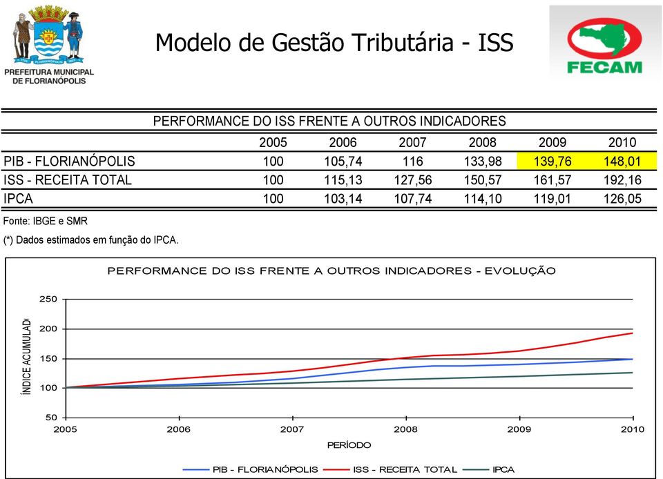 IBGE e SMR (*) Dados estimados em função do IPCA.