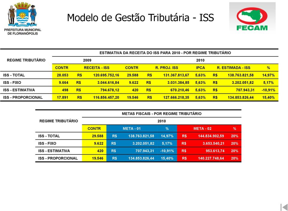 210,46 5,63% R$ 707.943,31-10,91% ISS - PROPORCIONAL 17.891 R$ 116.856.457,20 19.546 R$ 127.666.218,35 5,63% R$ 134.853.