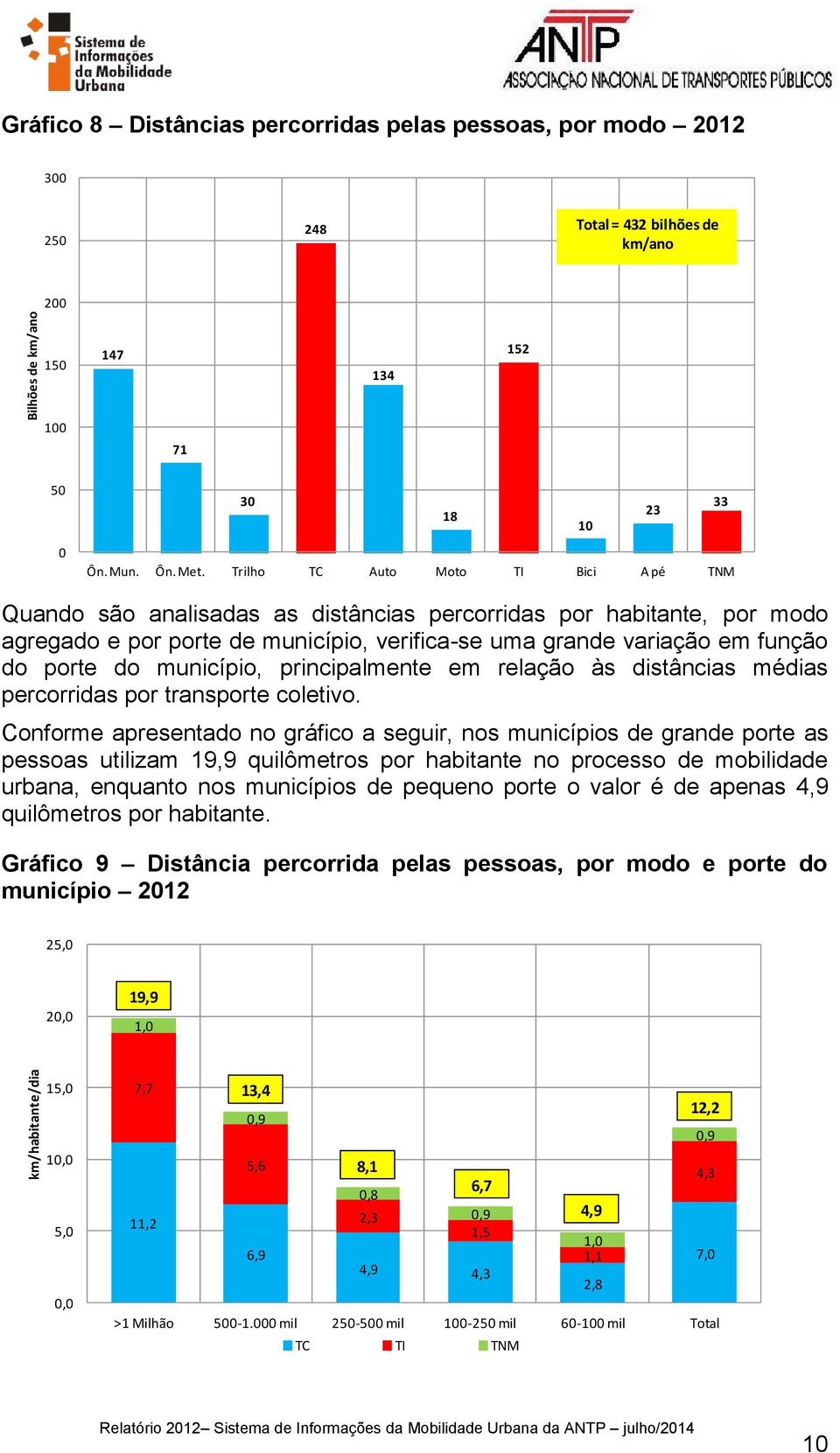 município, principalmente em relação às distâncias médias percorridas por transporte coletivo.