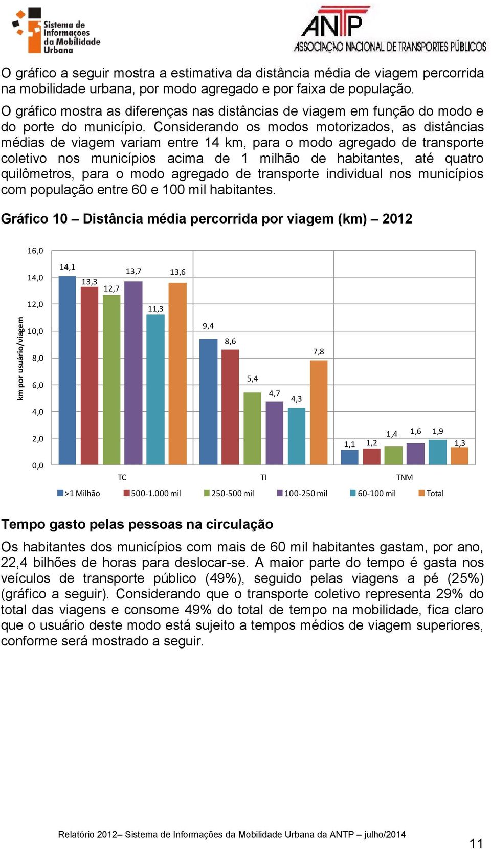 Considerando os modos motorizados, as distâncias médias de viagem variam entre 14 km, para o modo agregado de transporte coletivo nos municípios acima de 1 milhão de habitantes, até quatro