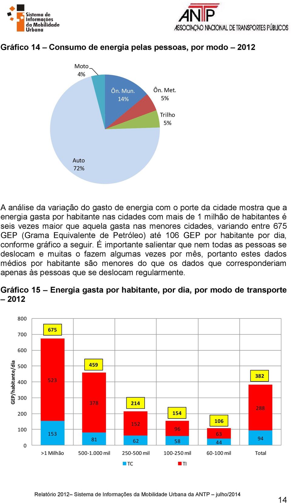 aquela gasta nas menores cidades, variando entre 675 GEP (Grama Equivalente de Petróleo) até 106 GEP por habitante por dia, conforme gráfico a seguir.