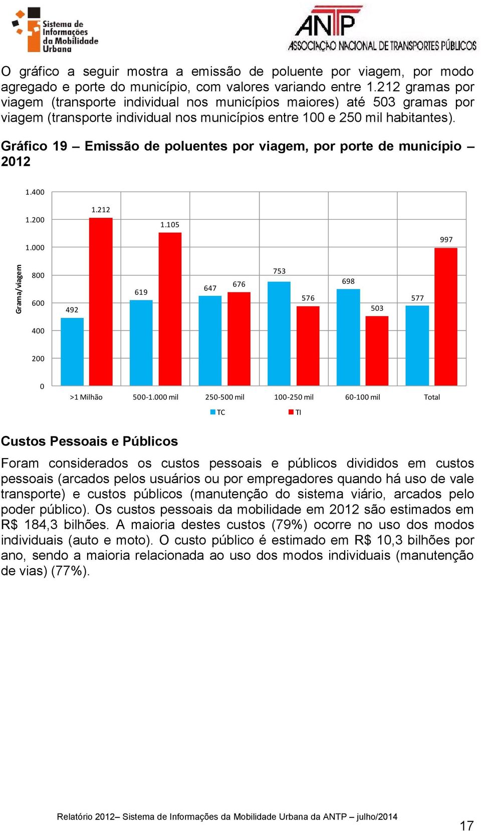 Gráfico 19 Emissão de poluentes por viagem, por porte de município 2012 1.400 1.200 1.212 1.105 1.000 997 800 600 492 619 647 676 753 576 698 503 577 400 200 0 >1 Milhão 500-1.